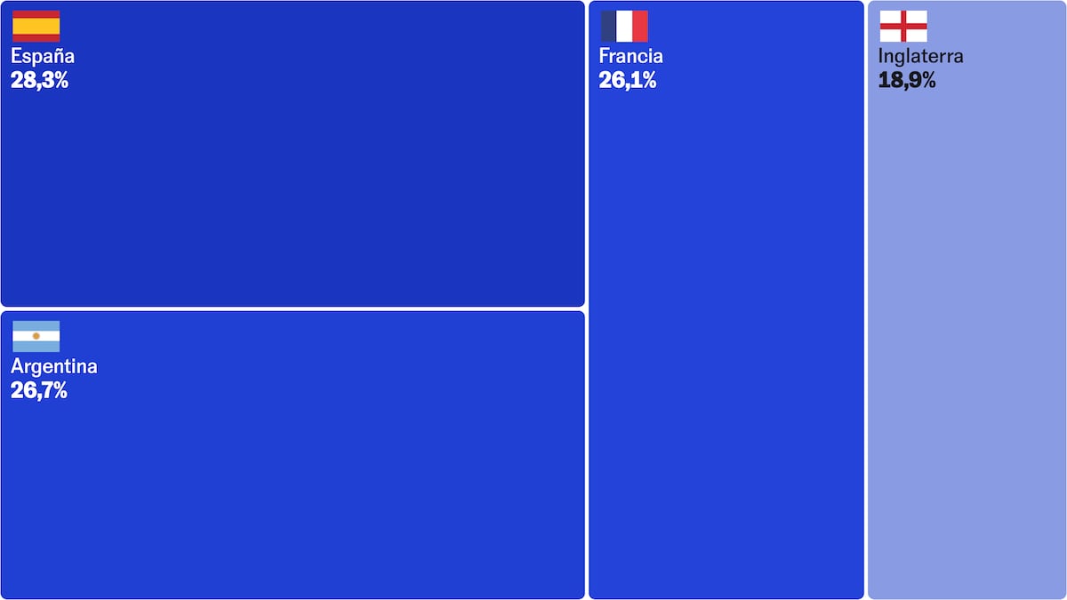 ¿Quién ganará el Mundial? Así avanzan nuestras predicciones