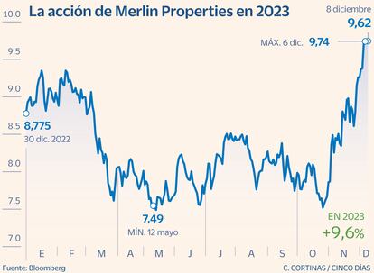 Merlin a examen Gráfico