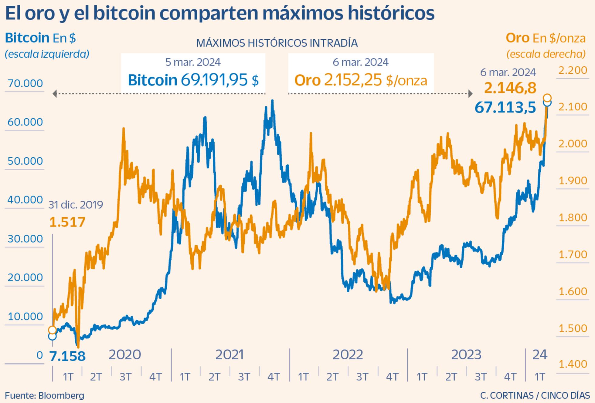 El oro se suma de forma sorprendente al récord histórico del bitcoin |  Mercados Financieros | Cinco Días