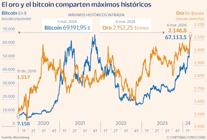 El oro y el bitcoin comparten máximos históricos