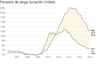 Menos parados de larga duración