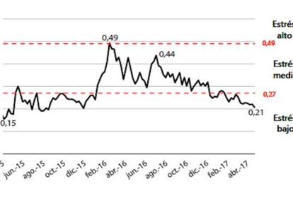 Así está el nivel de riesgo del mercado español según la CNMV
