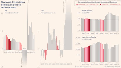 Ni Sánchez ni Feijóo: así impacta a la economía de España no tener Gobierno