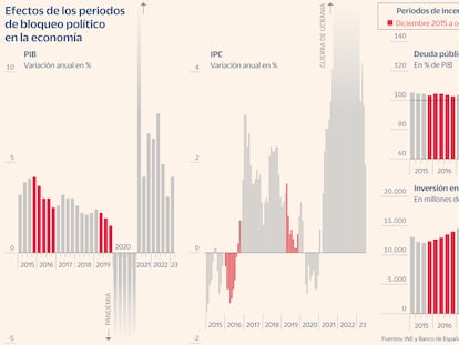 Ni Sánchez ni Feijóo: así impacta a la economía de España no tener Gobierno