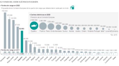 El futuro del coche eléctrico en Europa