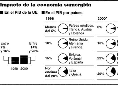 Impacto de la economía sumergida.
