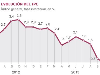 Los precios vuelven a caer tras el descenso de los carburantes