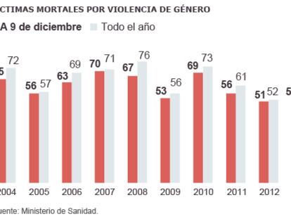 Los jueces urgen cambios para que las mujeres no vuelvan con sus agresores