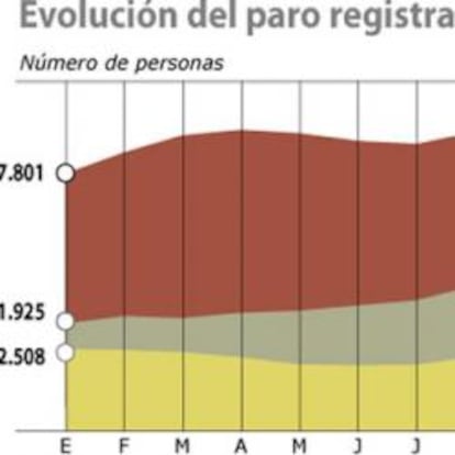 Evolución del paro registrado