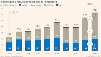 Ingresos por la actividad inmobiliaria de Pontegadea