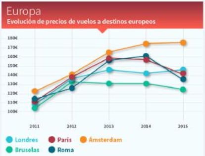 Evolución de los precios de las principales rutas