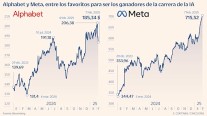 Alphabet y Meta en Bolsa