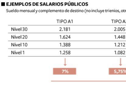 Rebajas de sueldos en la función pública
