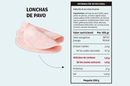 <p>“El pavo es un alimento que tiene un contenido graso menor que otras proteínas de ave que se utilizan, como pueden ser las del pollo, y por eso tiene una gran demanda”, recuerda la experta. Sin embargo, algo que solemos pasar por alto es la proporción real de pechuga de pavo que tiene el producto, y ahí es donde radica la diferencia. Hay paquetes que llevan solo un 65% de pavo, los hay con menos del 50% y otros que llegan al 92%. “Cuanto más porcentaje tiene de esa carne de ave pues menos va a tener de lo demás (que es añadido)”, recuerda Miguel: “Y que pueden ser azúcares, almidones, aromas, etc...”. Por eso, siempre que se pueda, la experta recomienda optar por embutidos con un alto porcentaje de carne.</p>