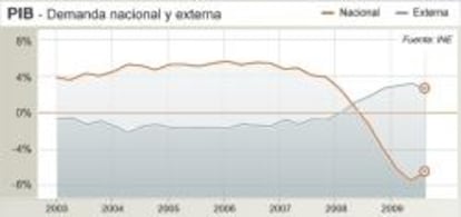 Evolución de la demana nacional y externa en el PIB