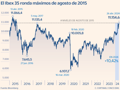 El Ibex obvia el ruido político y alcanza máximos de nueve años