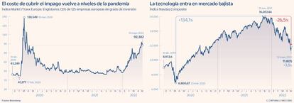 CDS y Nasdaq