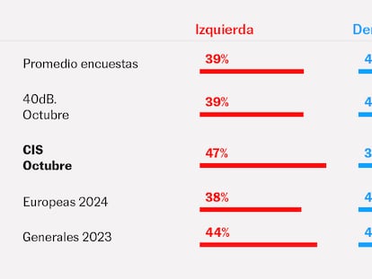 ¿Hay que ignorar las estimaciones de voto del CIS?