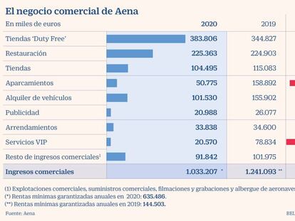 Aena perdió 126,8 millones, su primer ejercicio en rojo desde 2012