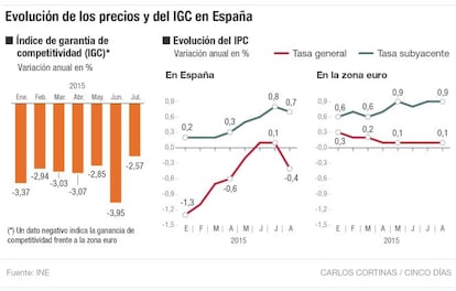 Evolución de los precios y del IGC en España