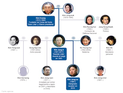 Línea sucesoria desde Kim Il-sung, fundador de Corea del Norte.