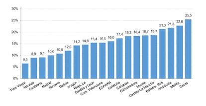 Abandono escolar en las autonomías