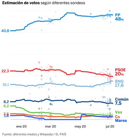 Encuestas Galicia 12J