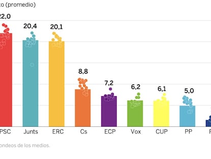 Las posibles sorpresas para las encuestas de Cataluña