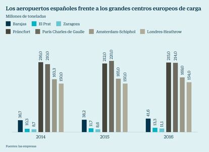 Aeropuertos españoles frente a europeos en gestión de carga