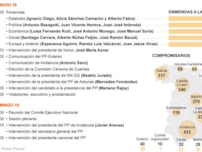 Gráfico: Agenda del XVII Congreso del PP