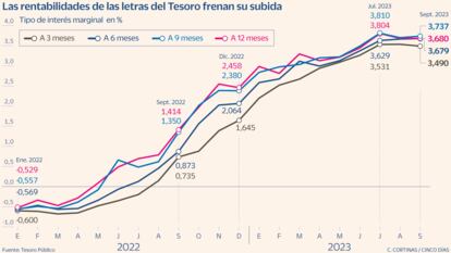 Las rentabilidades de las letras del Tesoro