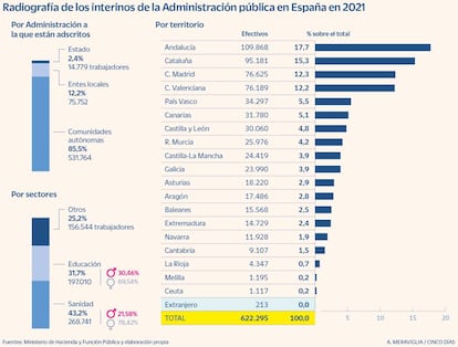 Los interinos de la función pública en España en 2021