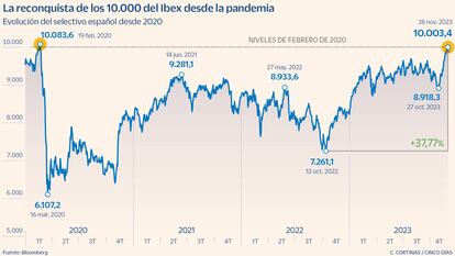 La reconquista de los 10.000 del Ibex