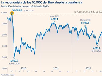 El Ibex corona los 10.000 puntos gracias al tirón del sector bancario