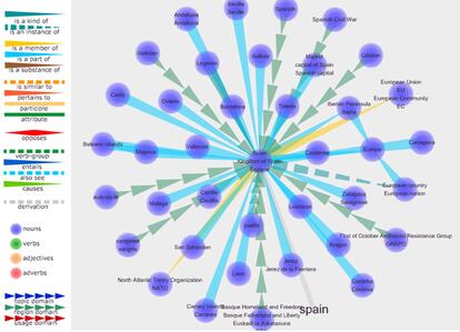 Visuwords, herramienta que conecta palabras, significados, sinónimos y antónimos a través de una red de enlaces gráficos en color que facilita el conocimiento del inglés de forma lúdica.