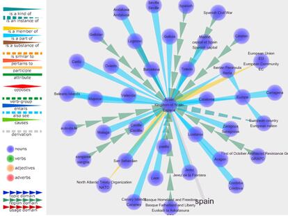 Visuwords, herramienta que conecta palabras, significados, sinónimos y antónimos a través de una red de enlaces gráficos en color que facilita el conocimiento del inglés de forma lúdica.