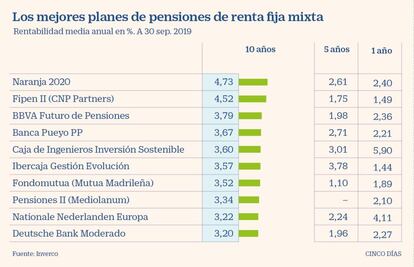 Mejores fondos de pensiones de renta fija octubre 2019