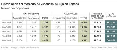 MErcado de viviendas de lujo en España