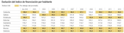 Evolución de la financiación por habitante