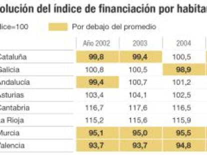 Financiación autonómica, la reforma permanente