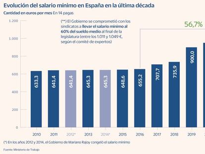 España afronta el reto de absorber un alza del 60% del SMI en siete años