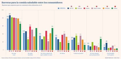 Barreras para la comida saludable entre consumidores