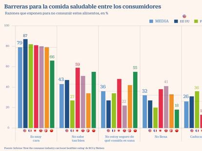 El precio, la principal barrera de la comida sana