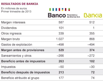 Fuente: Bankia.