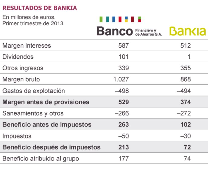 El grupo de Bankia vuelve a los beneficios “en un entorno complicado ...