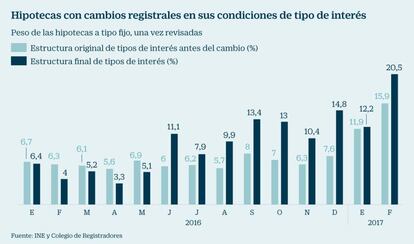 Hipotecas fijas vs variables