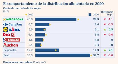 Cuota mercado supermercados