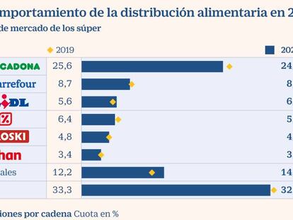 Mercadona pierde cuota anual por primera vez y Lidl sube al top 3 de los súper en España