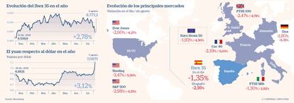 Evolución de los mercados