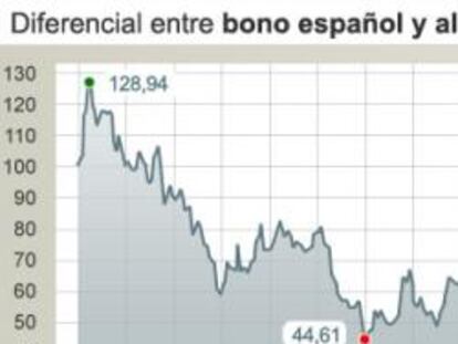 Diferencial entre el bono español y el alemán